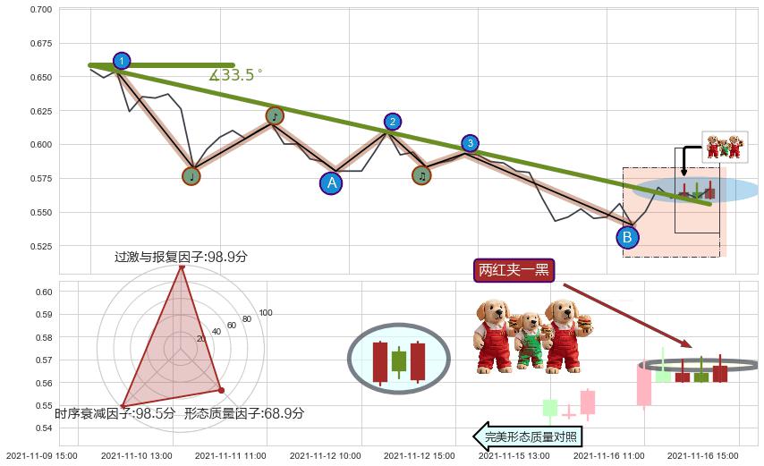 两红夹一黑+锤头线（锤子线） ➕ 趋势线
